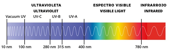 Gráfico del espectro de luz UV, visible e IR.
