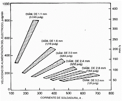 Gráfico de corriente vs velocidad de alimentación en la soldadura FCAW