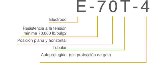 Nomenclatura típica para la clasificación de electrodos en soldadura FCAW