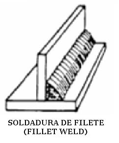 Figura de la soldadura en filete según la terminología de juntas