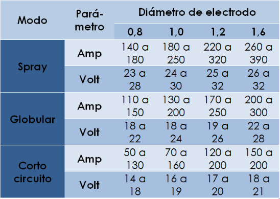 Tabla de los valores de amperaje y voltaje de referencia.