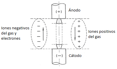 Esquema de dirección de flujo de iones entre el cátodo y el ánodo