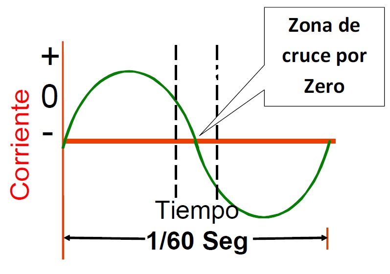 Representación de onda sinuidal en sistema de alta frecuencia en la soldadura GTAW