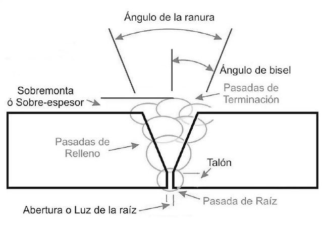 Figura de las partes de una junta a tope con bisel según la terminología de juntas