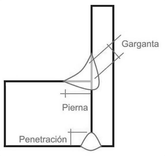 Figura de las partes de una junta en filete según la terminología de juntas