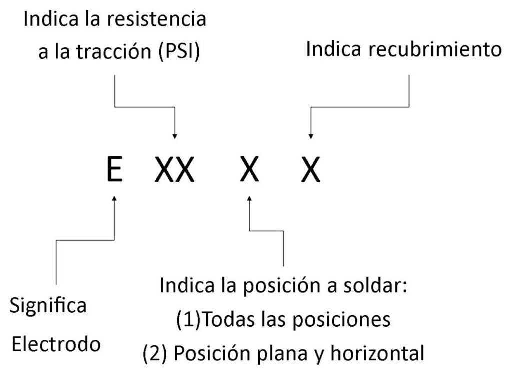 Nomenclatura típica para la clasificación de electrodos en soldadura SMAW.