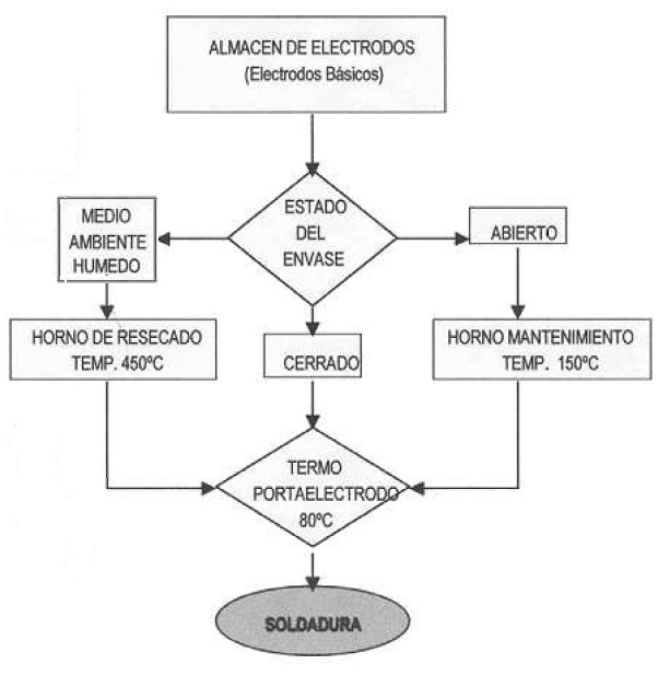 Algoritmo de manejo de electrodos básicos en la soldadura SMAW.